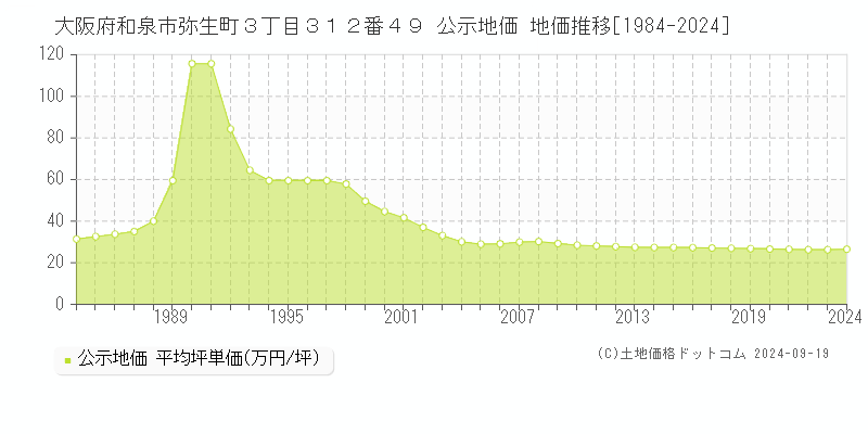 大阪府和泉市弥生町３丁目３１２番４９ 公示地価 地価推移[1984-2024]