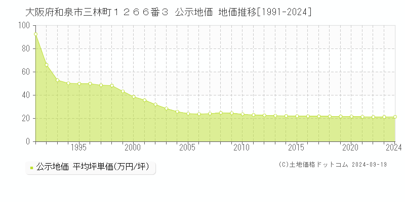 大阪府和泉市三林町１２６６番３ 公示地価 地価推移[1991-2024]