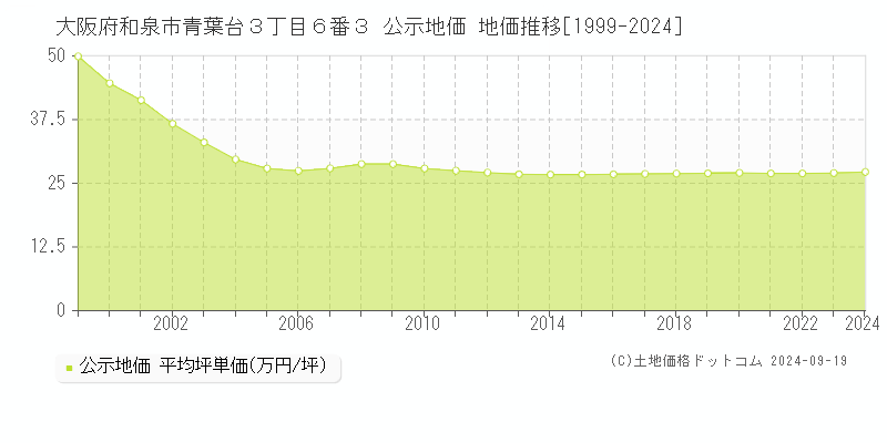 大阪府和泉市青葉台３丁目６番３ 公示地価 地価推移[1999-2024]