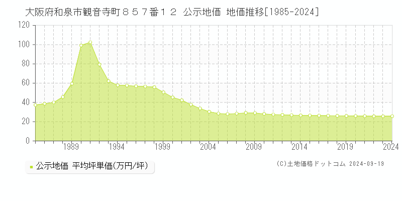 大阪府和泉市観音寺町８５７番１２ 公示地価 地価推移[1985-2024]