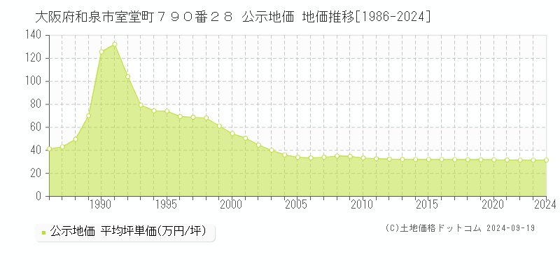 大阪府和泉市室堂町７９０番２８ 公示地価 地価推移[1986-2024]