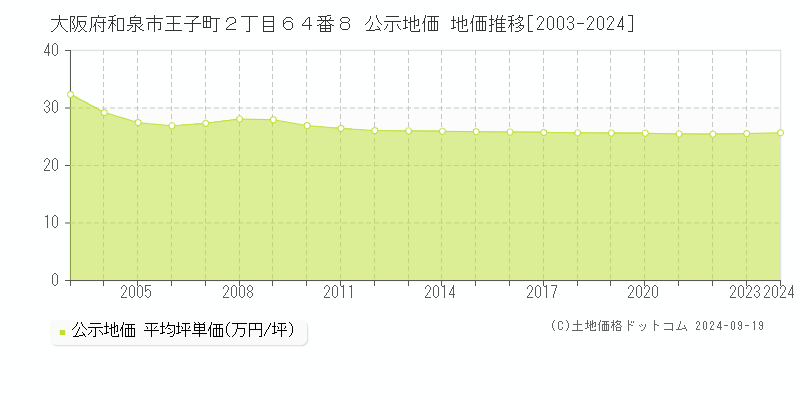 大阪府和泉市王子町２丁目６４番８ 公示地価 地価推移[2003-2024]