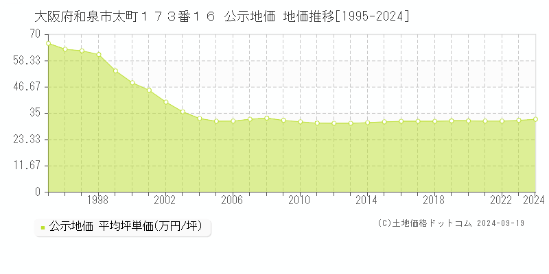 大阪府和泉市太町１７３番１６ 公示地価 地価推移[1995-2024]