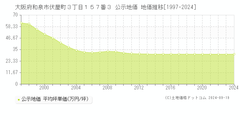 大阪府和泉市伏屋町３丁目１５７番３ 公示地価 地価推移[1997-2024]