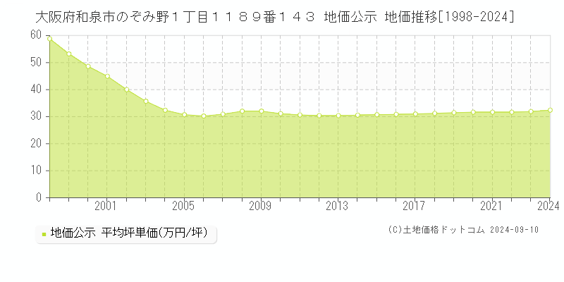 大阪府和泉市のぞみ野１丁目１１８９番１４３ 地価公示 地価推移[1998-2024]