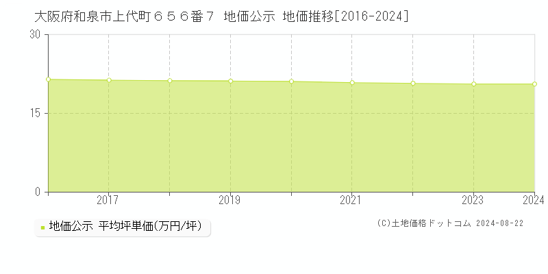 大阪府和泉市上代町６５６番７ 公示地価 地価推移[2016-2021]