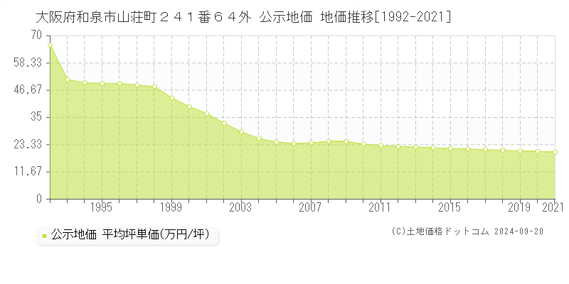 大阪府和泉市山荘町２４１番６４外 公示地価 地価推移[1992-2018]