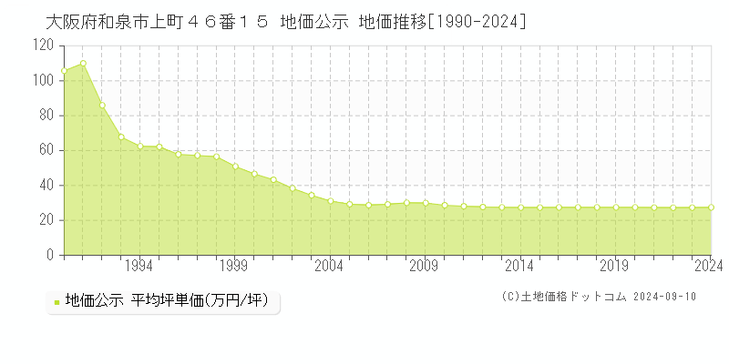 大阪府和泉市上町４６番１５ 公示地価 地価推移[1990-2024]