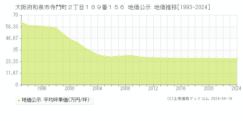 大阪府和泉市寺門町２丁目１８９番１５６ 公示地価 地価推移[1993-2017]