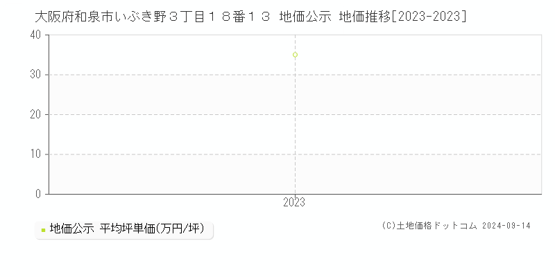 大阪府和泉市いぶき野３丁目１８番１３ 地価公示 地価推移[2023-2023]