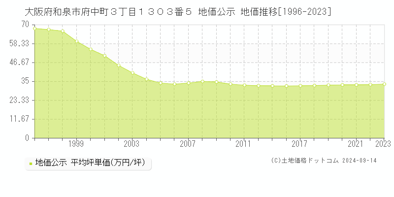 大阪府和泉市府中町３丁目１３０３番５ 公示地価 地価推移[1996-2019]