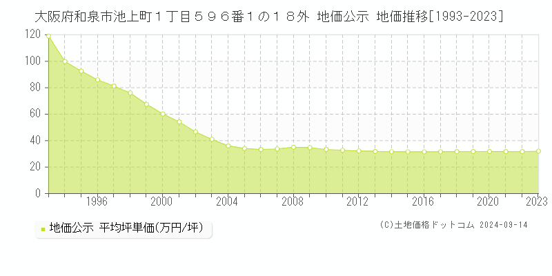 大阪府和泉市池上町１丁目５９６番１の１８外 公示地価 地価推移[1993-2022]