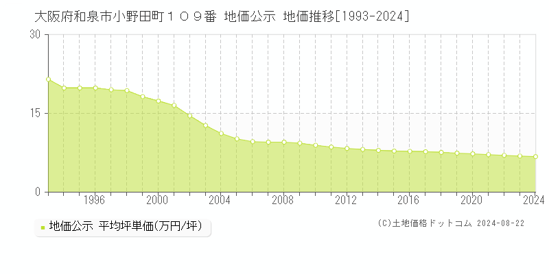 大阪府和泉市小野田町１０９番 公示地価 地価推移[1993-2023]