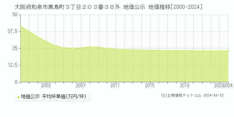 大阪府和泉市黒鳥町３丁目２０３番３８外 公示地価 地価推移[2000-2020]