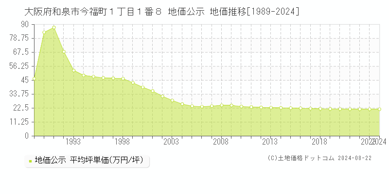 大阪府和泉市今福町１丁目１番８ 公示地価 地価推移[1989-2022]