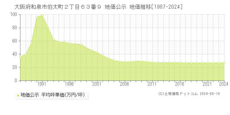 大阪府和泉市伯太町２丁目６３番９ 公示地価 地価推移[1987-2017]