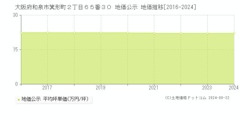 大阪府和泉市箕形町２丁目６５番３０ 地価公示 地価推移[2016-2024]