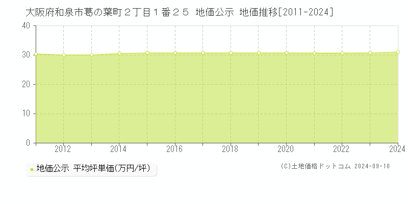 大阪府和泉市葛の葉町２丁目１番２５ 公示地価 地価推移[2011-2019]