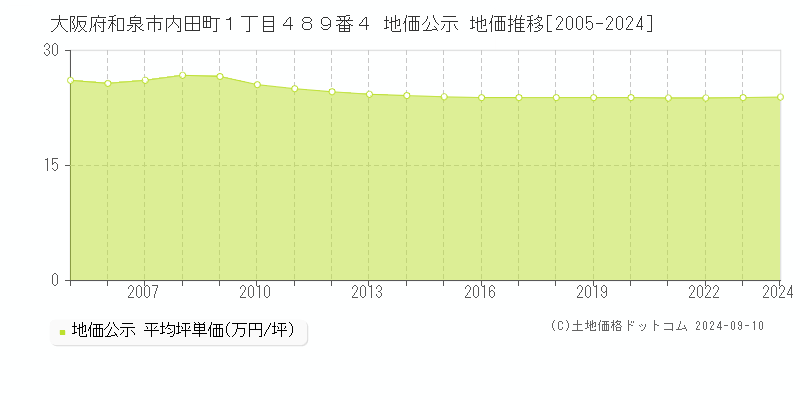 大阪府和泉市内田町１丁目４８９番４ 公示地価 地価推移[2005-2020]