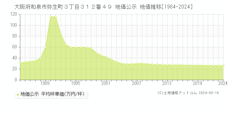 大阪府和泉市弥生町３丁目３１２番４９ 地価公示 地価推移[1984-2024]