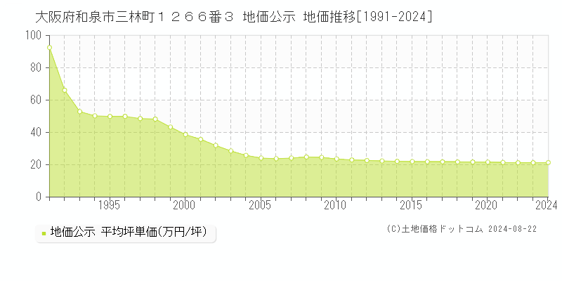 大阪府和泉市三林町１２６６番３ 公示地価 地価推移[1991-2018]