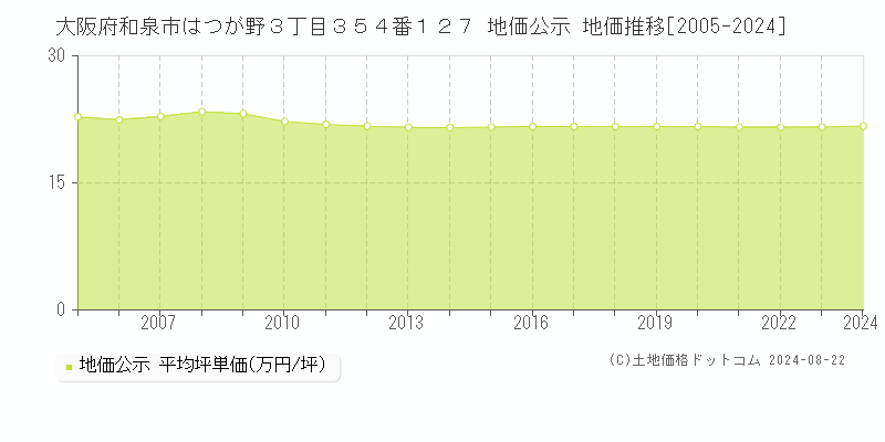 大阪府和泉市はつが野３丁目３５４番１２７ 公示地価 地価推移[2005-2024]