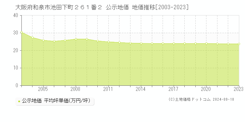 大阪府和泉市池田下町２６１番２ 公示地価 地価推移[2003-2020]