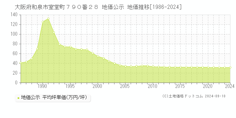 大阪府和泉市室堂町７９０番２８ 公示地価 地価推移[1986-2020]