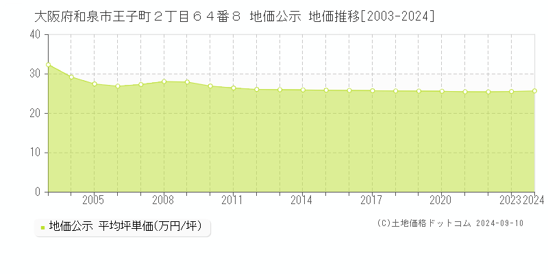 大阪府和泉市王子町２丁目６４番８ 公示地価 地価推移[2003-2019]