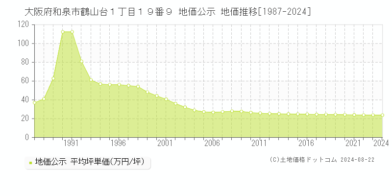 大阪府和泉市鶴山台１丁目１９番９ 公示地価 地価推移[1987-2019]