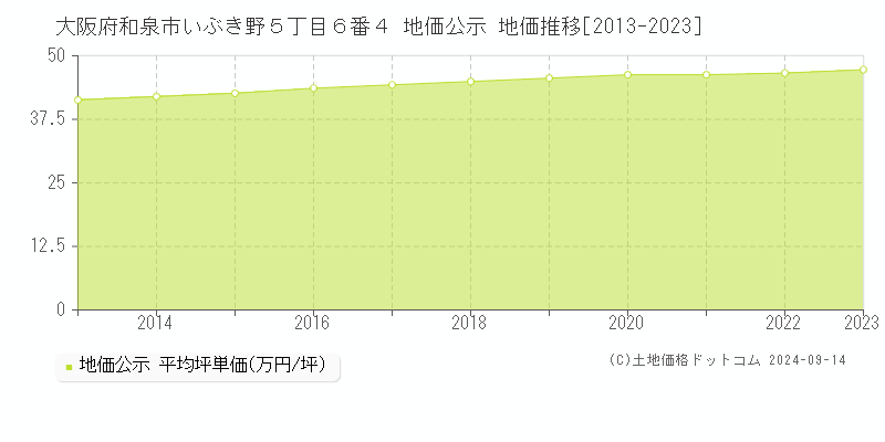 大阪府和泉市いぶき野５丁目６番４ 公示地価 地価推移[2013-2021]