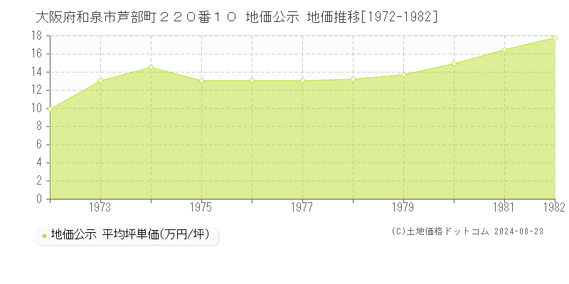 大阪府和泉市芦部町２２０番１０ 公示地価 地価推移[1972-1982]