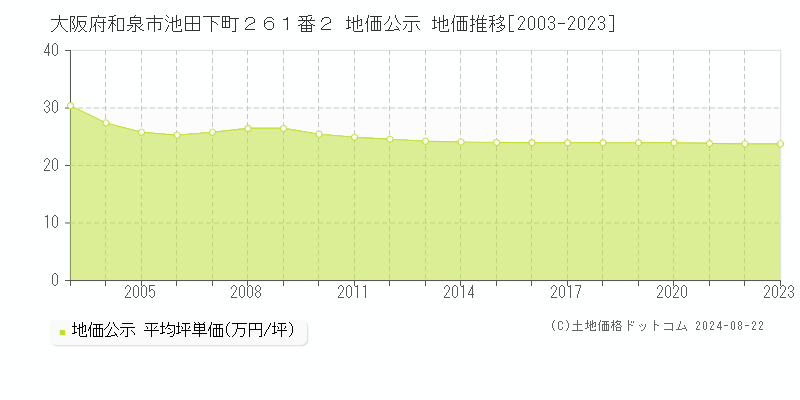 大阪府和泉市池田下町２６１番２ 公示地価 地価推移[2003-2023]