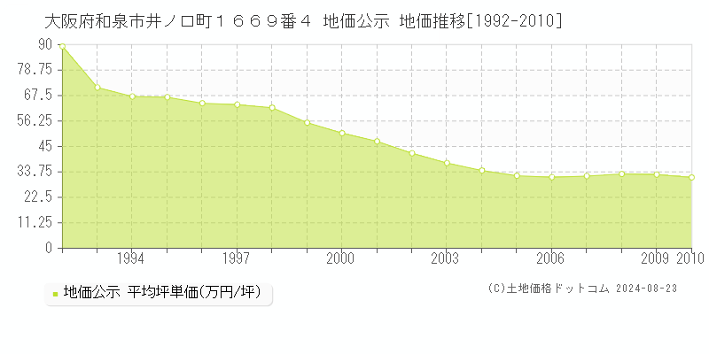 大阪府和泉市井ノ口町１６６９番４ 地価公示 地価推移[1992-2010]