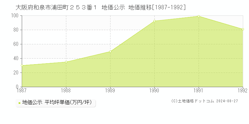 大阪府和泉市浦田町２５３番１ 公示地価 地価推移[1987-1992]