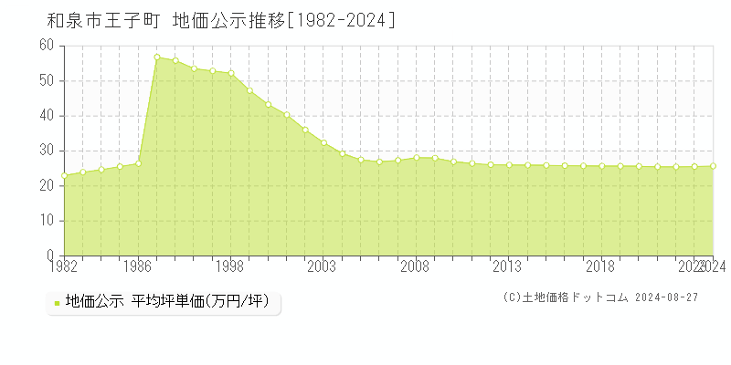 王子町(和泉市)の公示地価推移グラフ(坪単価)[1982-2024年]