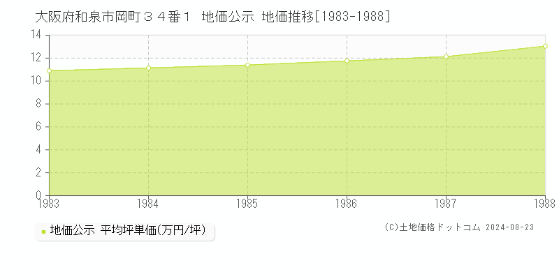 大阪府和泉市岡町３４番１ 地価公示 地価推移[1983-1988]