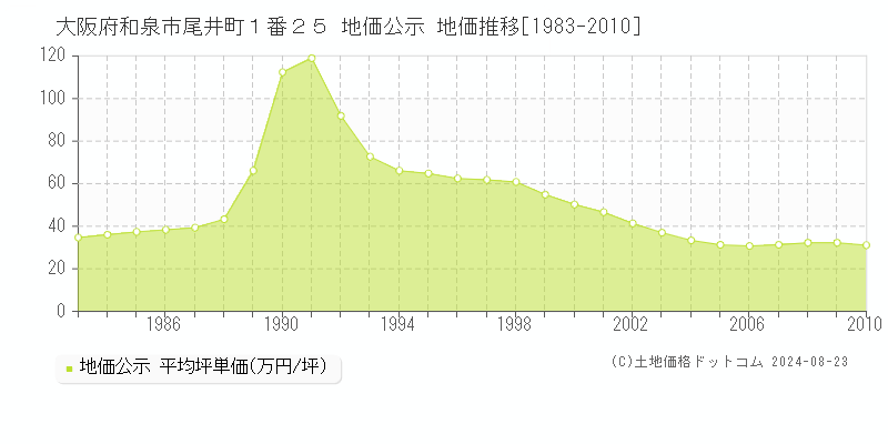 大阪府和泉市尾井町１番２５ 地価公示 地価推移[1983-2010]