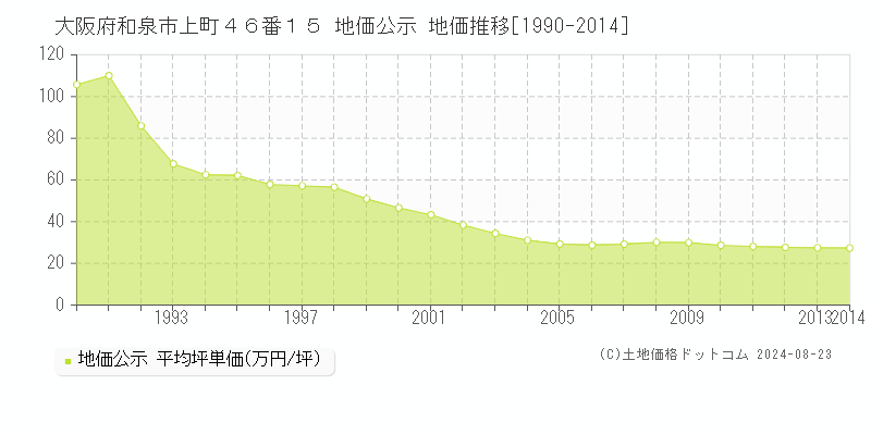 大阪府和泉市上町４６番１５ 地価公示 地価推移[1990-2023]