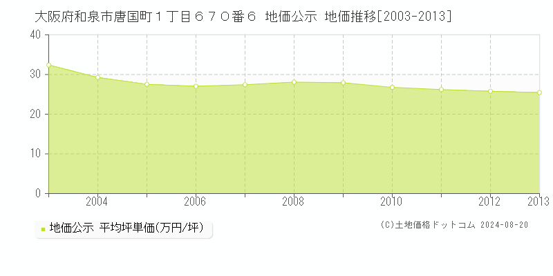 大阪府和泉市唐国町１丁目６７０番６ 公示地価 地価推移[2003-2013]