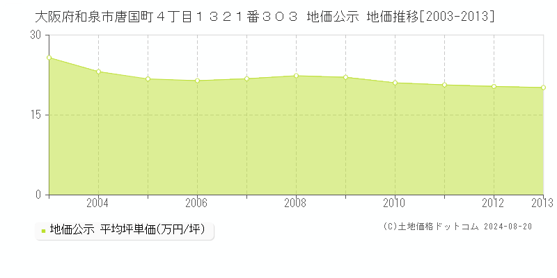 大阪府和泉市唐国町４丁目１３２１番３０３ 公示地価 地価推移[2003-2013]