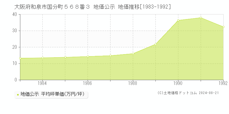 大阪府和泉市国分町５６８番３ 公示地価 地価推移[1983-1992]