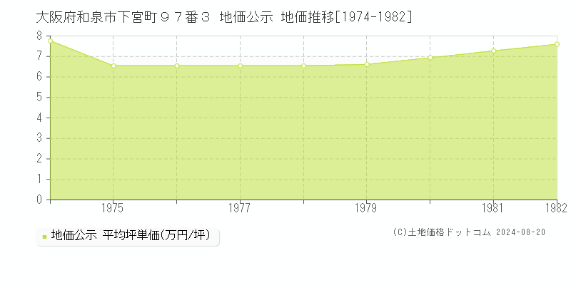 大阪府和泉市下宮町９７番３ 公示地価 地価推移[1974-1982]