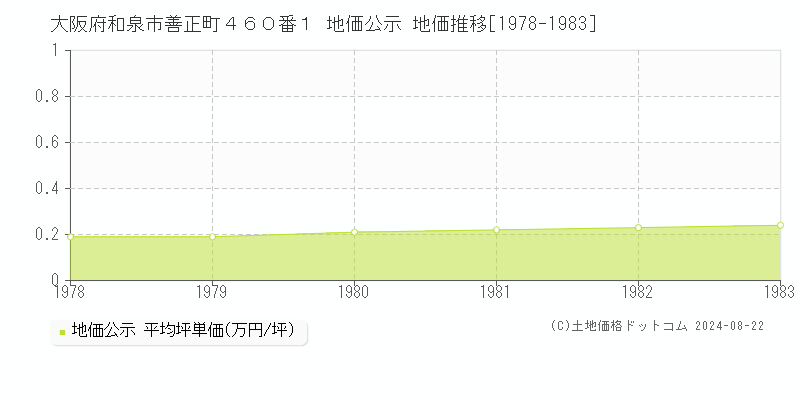 大阪府和泉市善正町４６０番１ 地価公示 地価推移[1978-1983]