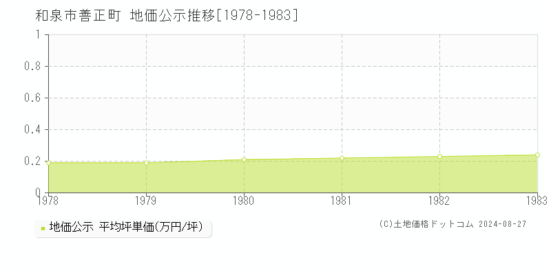 善正町(和泉市)の地価公示推移グラフ(坪単価)[1978-1983年]