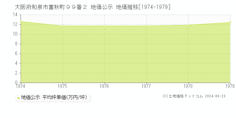 大阪府和泉市富秋町９９番２ 地価公示 地価推移[1974-1979]