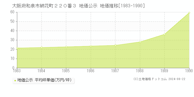 大阪府和泉市納花町２２０番３ 地価公示 地価推移[1983-1990]