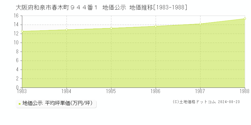 大阪府和泉市春木町９４４番１ 公示地価 地価推移[1983-1988]