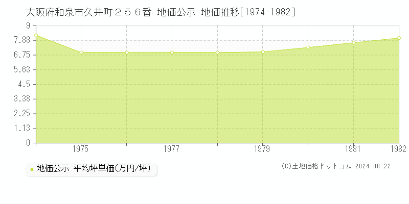 大阪府和泉市久井町２５６番 地価公示 地価推移[1974-1982]