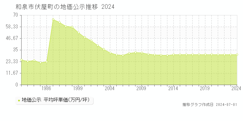和泉市伏屋町の地価公示推移グラフ 